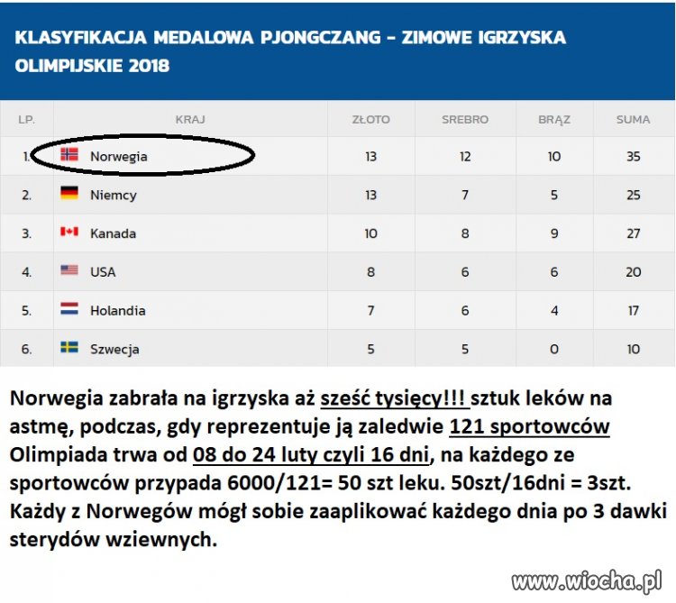 Biedni asmatycy z Norwegii wygrywają IO