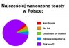 Najczęściej wznoszone toasty 