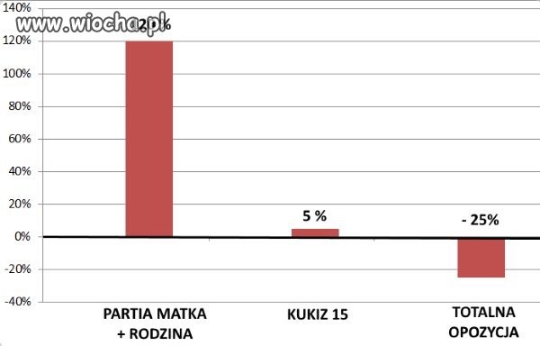 Nowy sondaż partyjny CBOS
