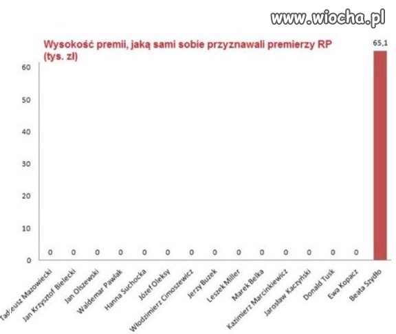 Nagrody premierów