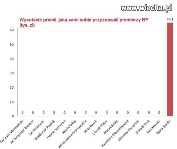 Nagrody premierów