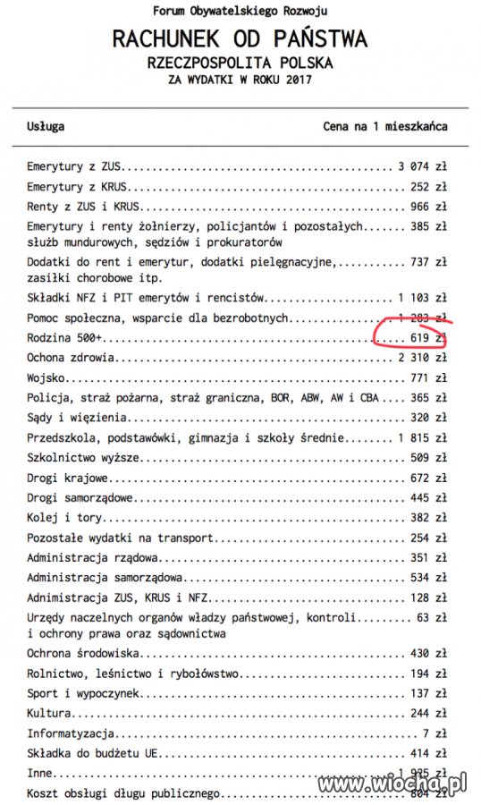 Każdy Polak płaci 619 PLN rocznie