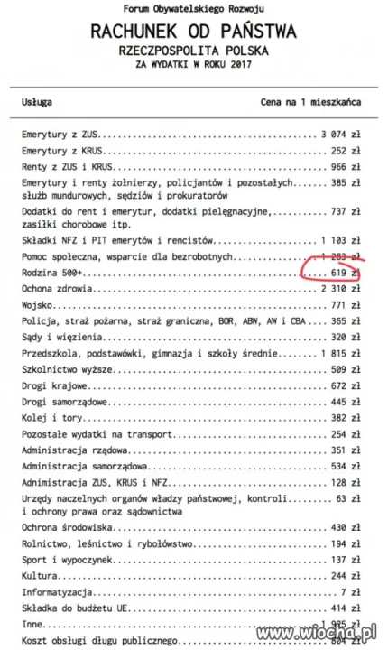 Każdy Polak płaci 619 PLN rocznie