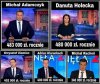 Pensje rosną