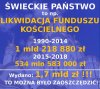 1,2 mld w 24 lata, PiS połowę z tego w 3 lata