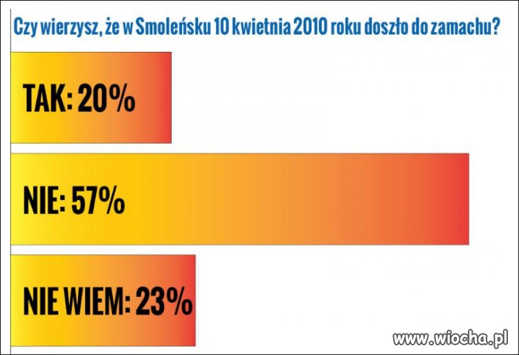 Najnowszy sondaż