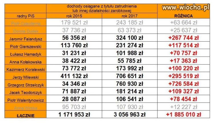 Tak wzrosły zarobki