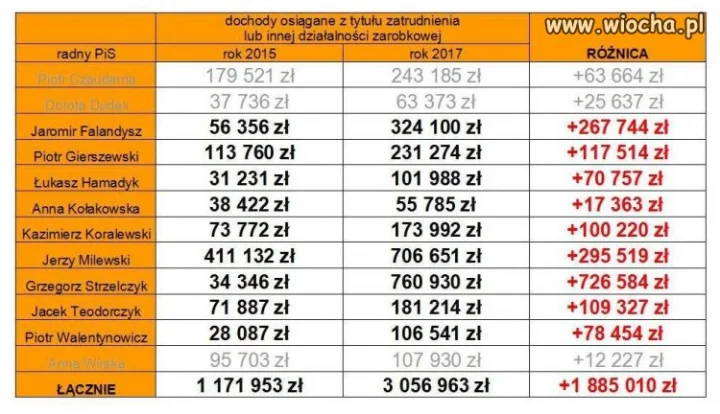 Tak wzrosły zarobki
