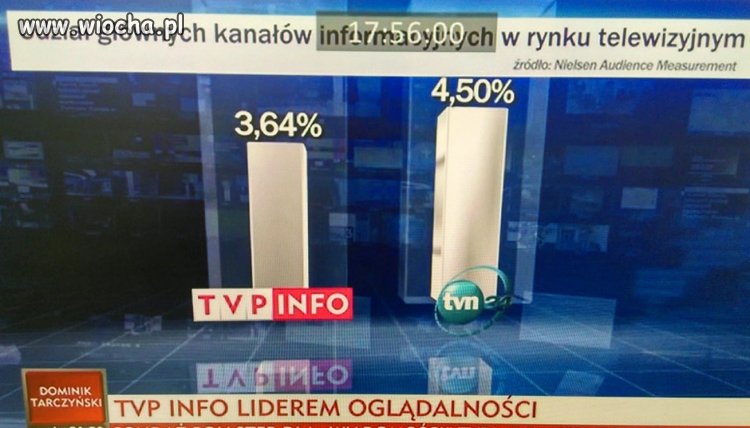 TVPis INFO liderem oglądalności