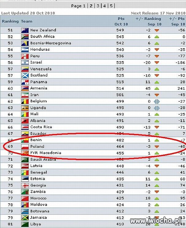 Nowy ranking FIFA