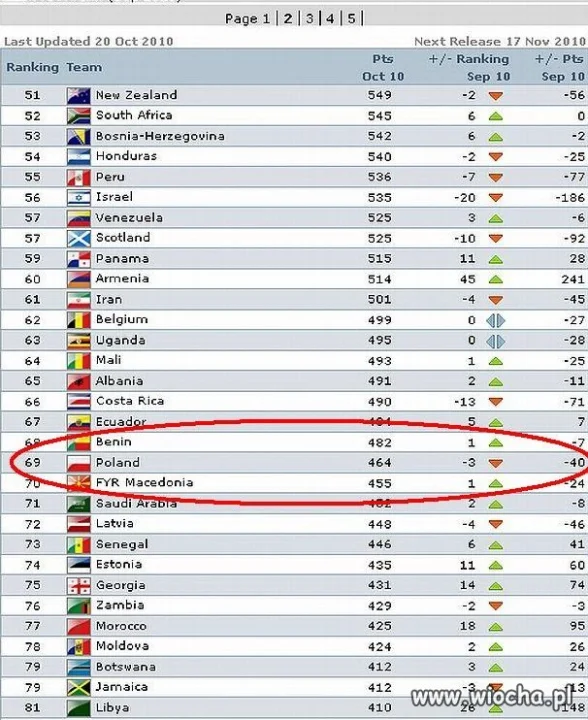 Nowy ranking FIFA