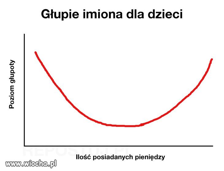 Jest tu pewna prawidłowość
