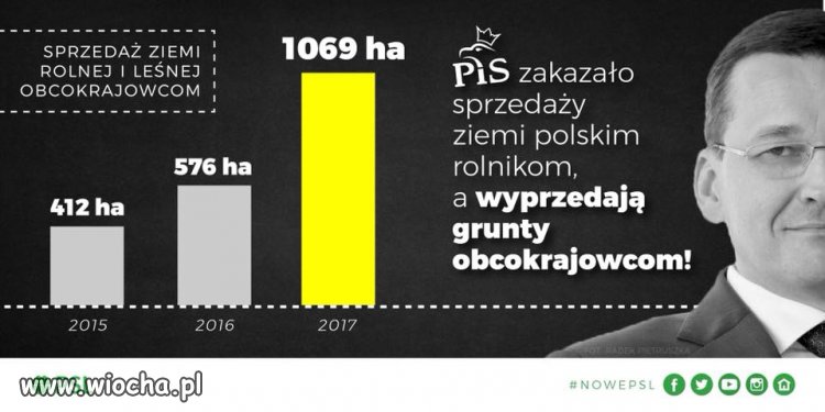 Dane są nieubłagane. 