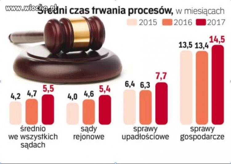 Reforma sądów według PiS 