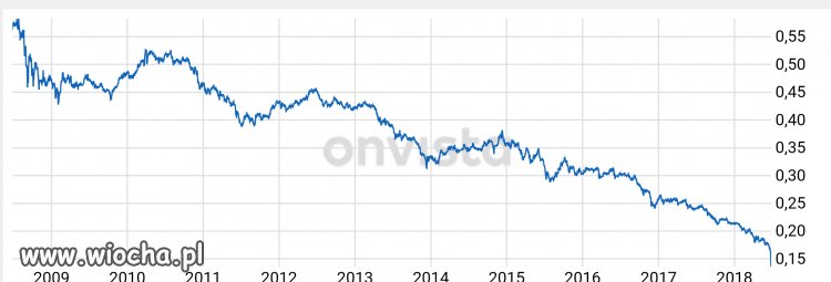 Turecka Lira vs Euro, chart 10 lat