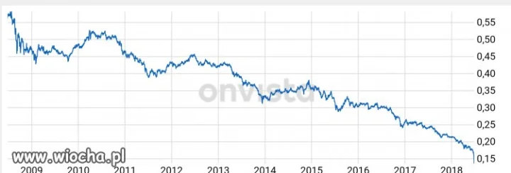 Turecka Lira vs Euro, chart 10 lat