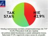 Jak podkreśla CBOS,