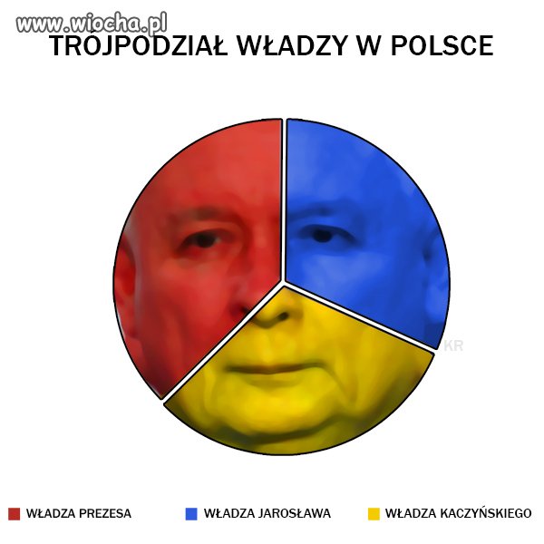 TRÓJPODZIAŁ WŁADZY W POLSCE