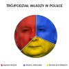 TRÓJPODZIAŁ WŁADZY W POLSCE