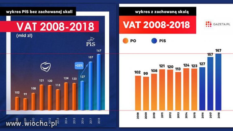 Pis manipuluje słupkami