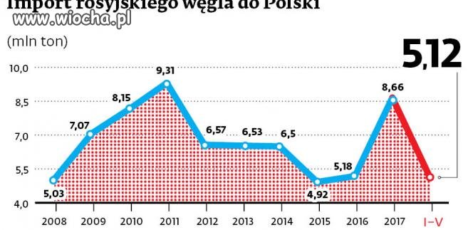 Import rosyjskiego węgla na przestrzeni lat