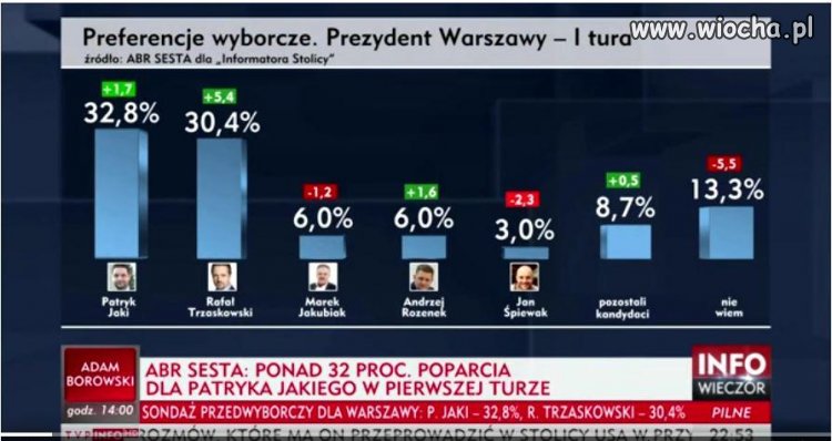 Sondaż przedwyborczy w TVPis
