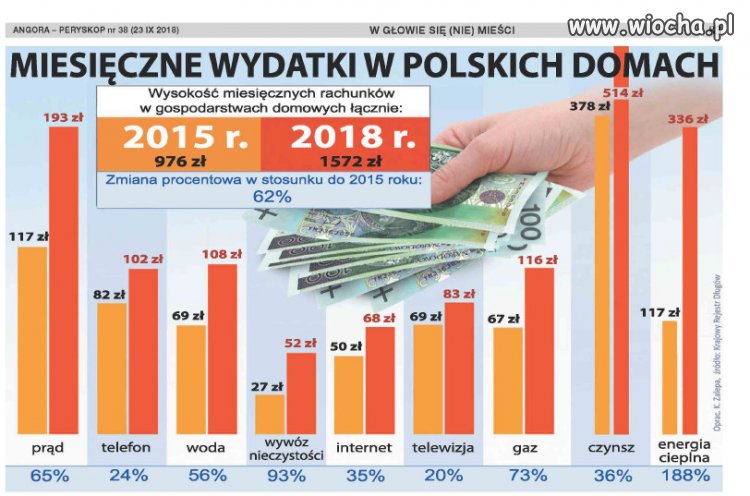Miesięczne wydatki w polskich domach.