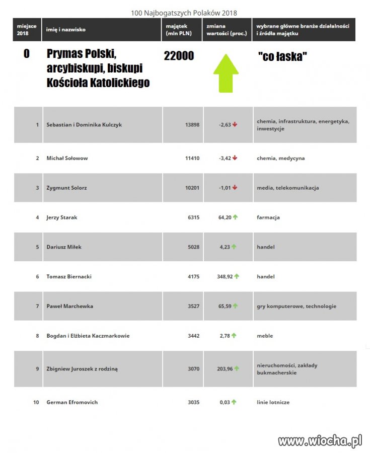 Może czas zmienić pozycję nr 1 ?
