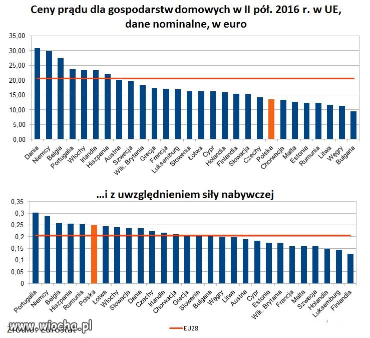 Podobno mamy najdroższy prąd w Europie