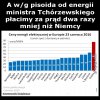 A w/g pisoida od energii ministra Tchórzewskiego