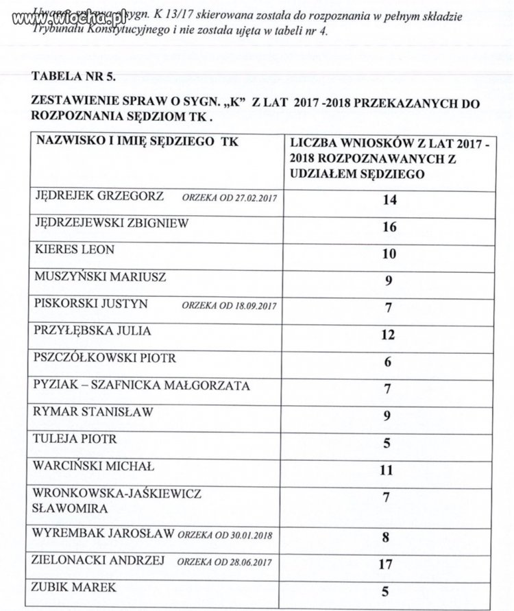 ,,Alfabetyczny" przydział spraw w trybunale...