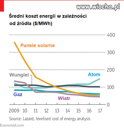 Słońce i wiatr nie dla Polski