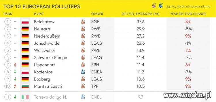No nie może być! I ta niemiecka siódemka emituje łącznie 3x więcej CO2 niż Bełchatów i Kozienice.