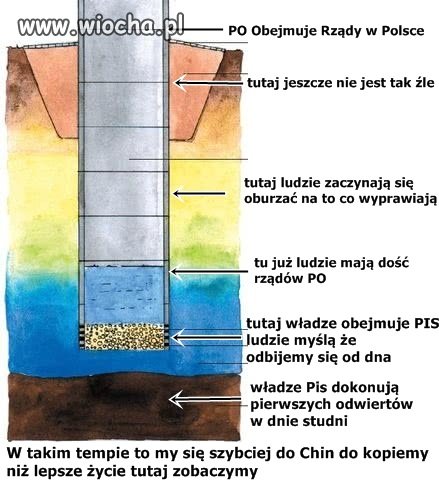 Ilustracja Studni Pokazująca