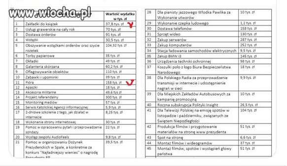 Wydatki kancelarii prez. R.P