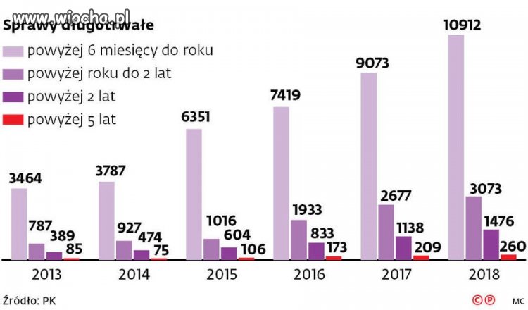 Ilość spraw w sądach