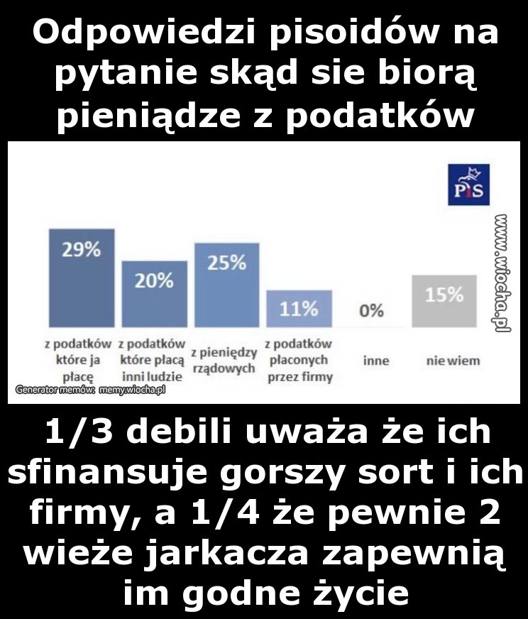 Poziom ogarnięcia rzeczywistości przez wyborce pis