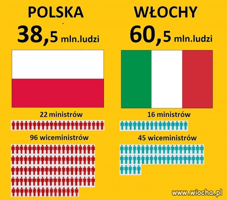 Polska Włochy