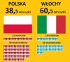Polska Włochy
