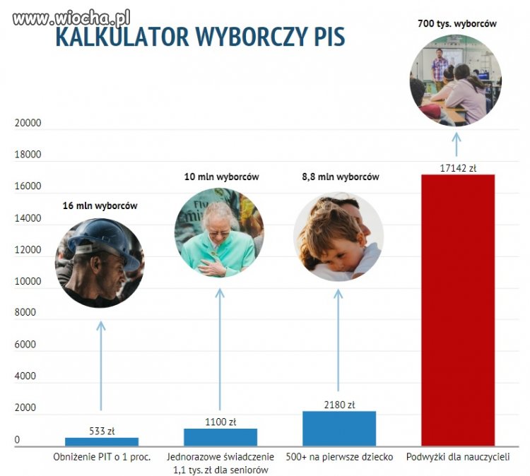 Programy socjalne PIS