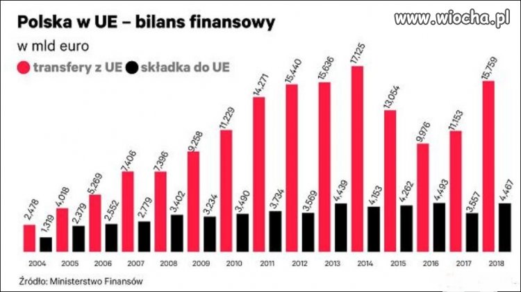15-lat w Unii
