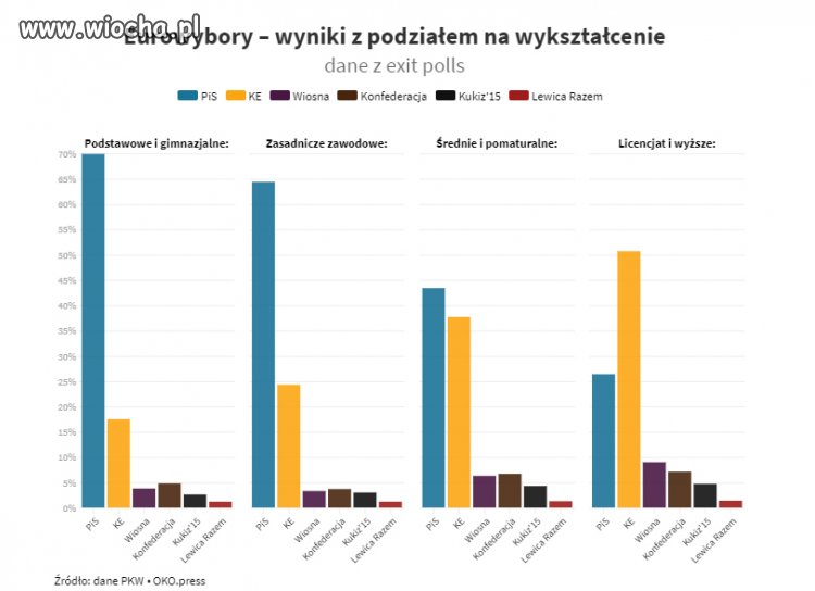 Ten wykres dużo mówi o ...