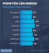A tak się zarzekali, że podwyżek nie będzie. A tu.