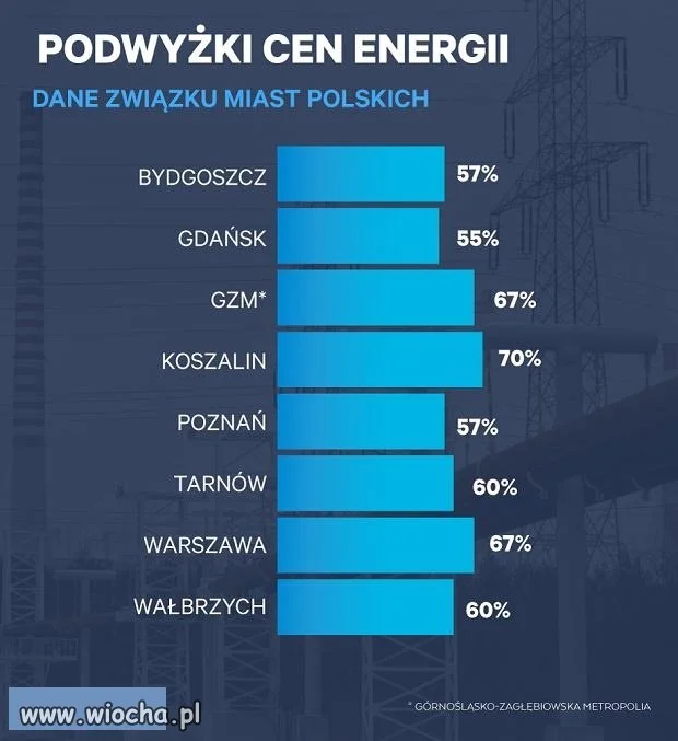A tak się zarzekali, że podwyżek nie będzie. A tu.