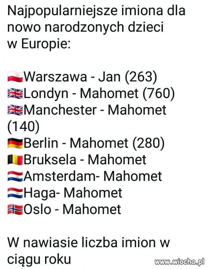 Najpopularniejsze Imiona