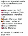 Najpopularniejsze Imiona