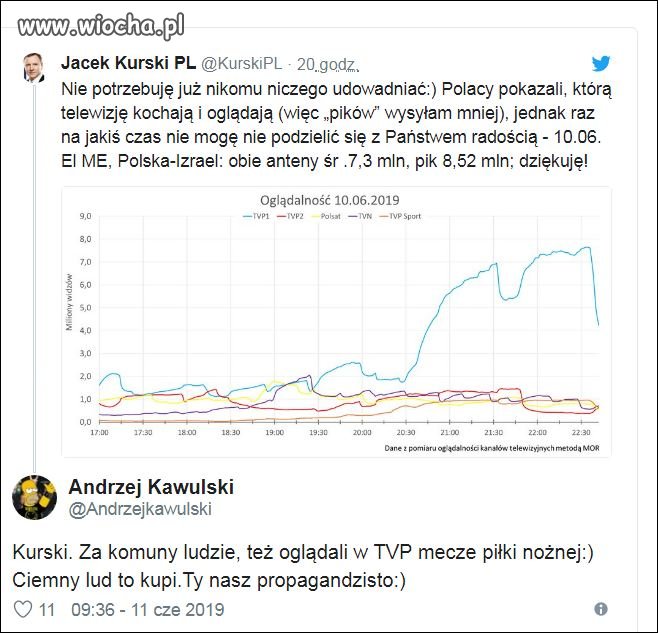 Polacy kochają piłkę nożną, nie TVP
