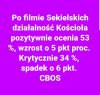 Według CBOS