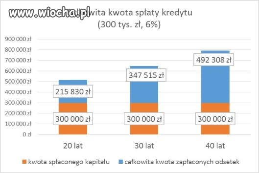 Najlepiej brać kredyt na 65 lat.