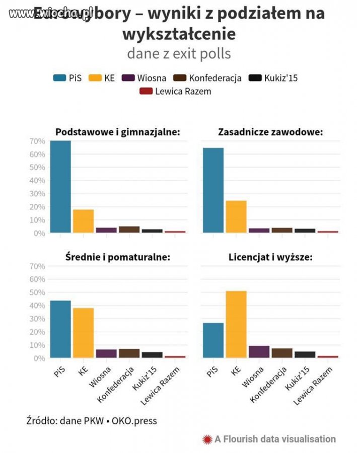 Wyniki Eurowyborów
